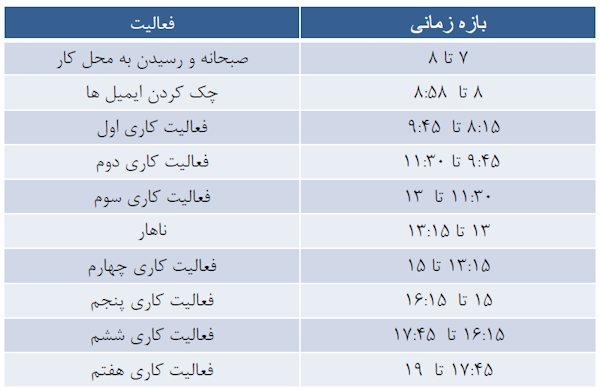 جدول برنامه‌ریزی روزانه یکی از کاربردی‌ترین انواع جداول مدیریت زمان 